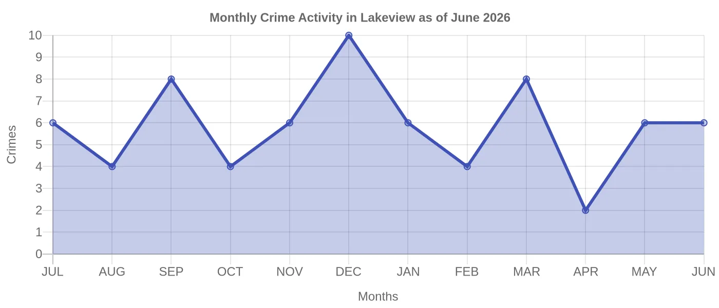 Monthly Crime Activity Chart
