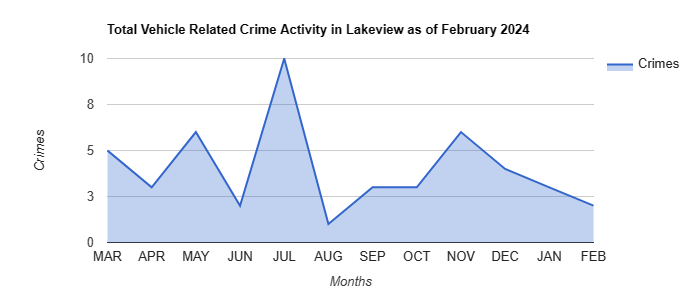 Lakeview Vehicle Related Crime Activity May 2022.jpg