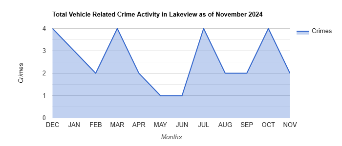 Lakeview Vehicle Related Crime Activity November 2024.jpg