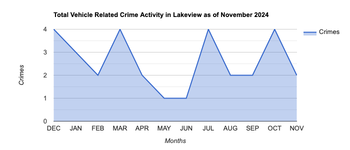 Lakeview Vehicle Related Crime Activity November 2024.jpg