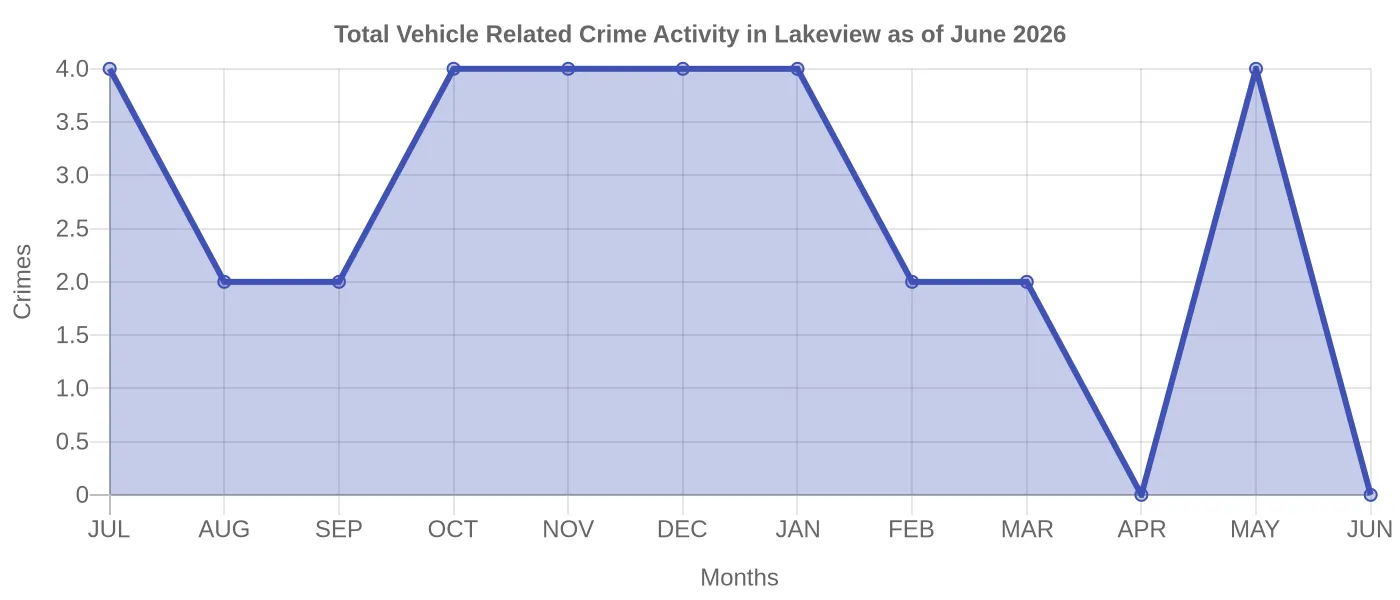 Vehicle Related Crime Activity Chart