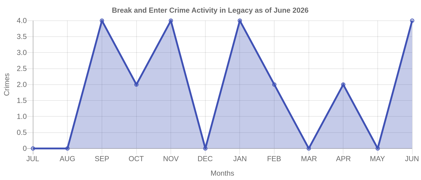 Break and Enter Crime Activity Chart