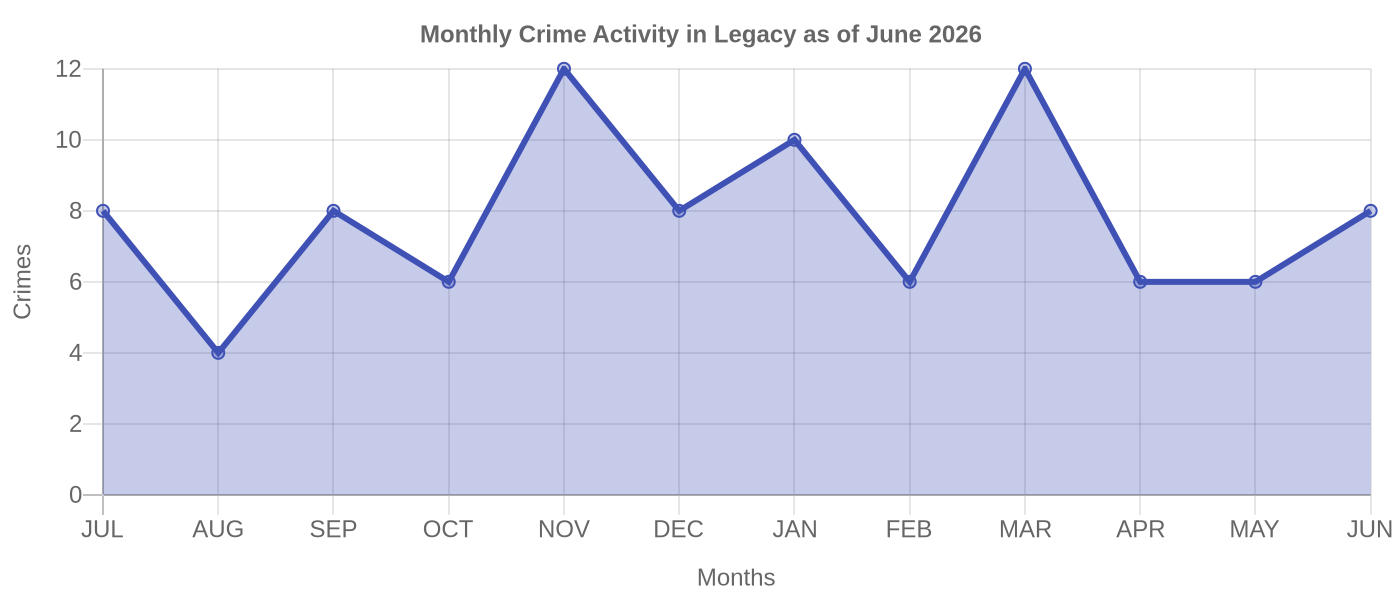Monthly Crime Activity Chart
