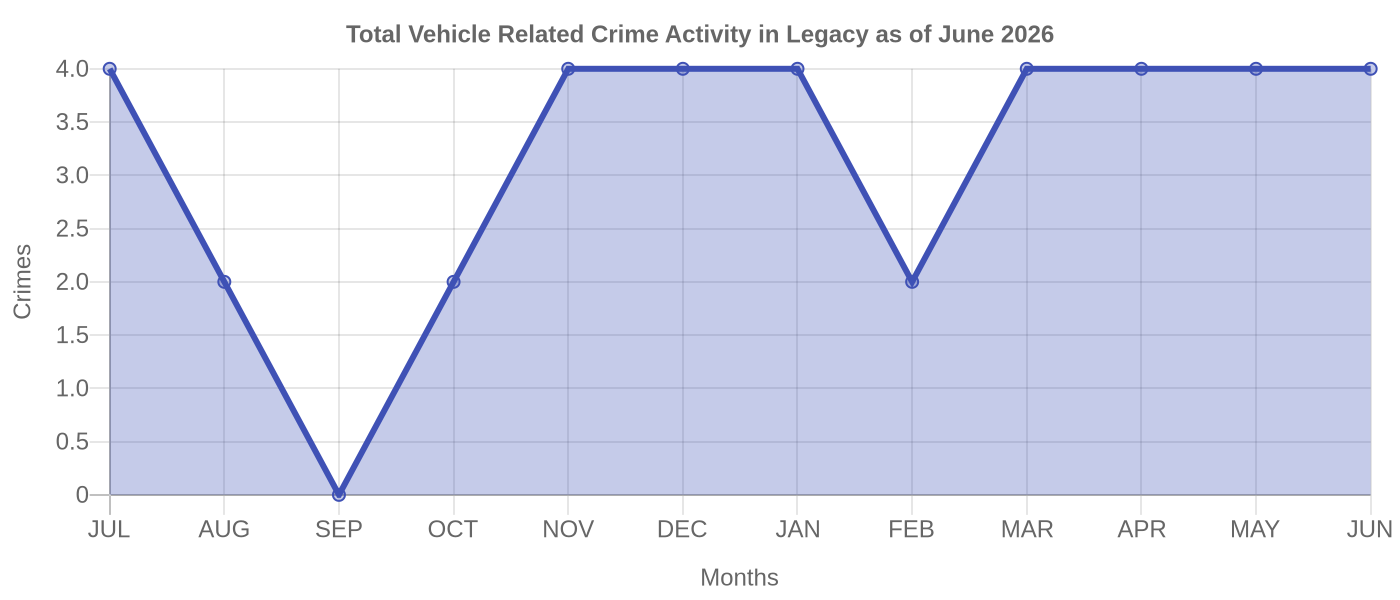 Vehicle Related Crime Activity Chart