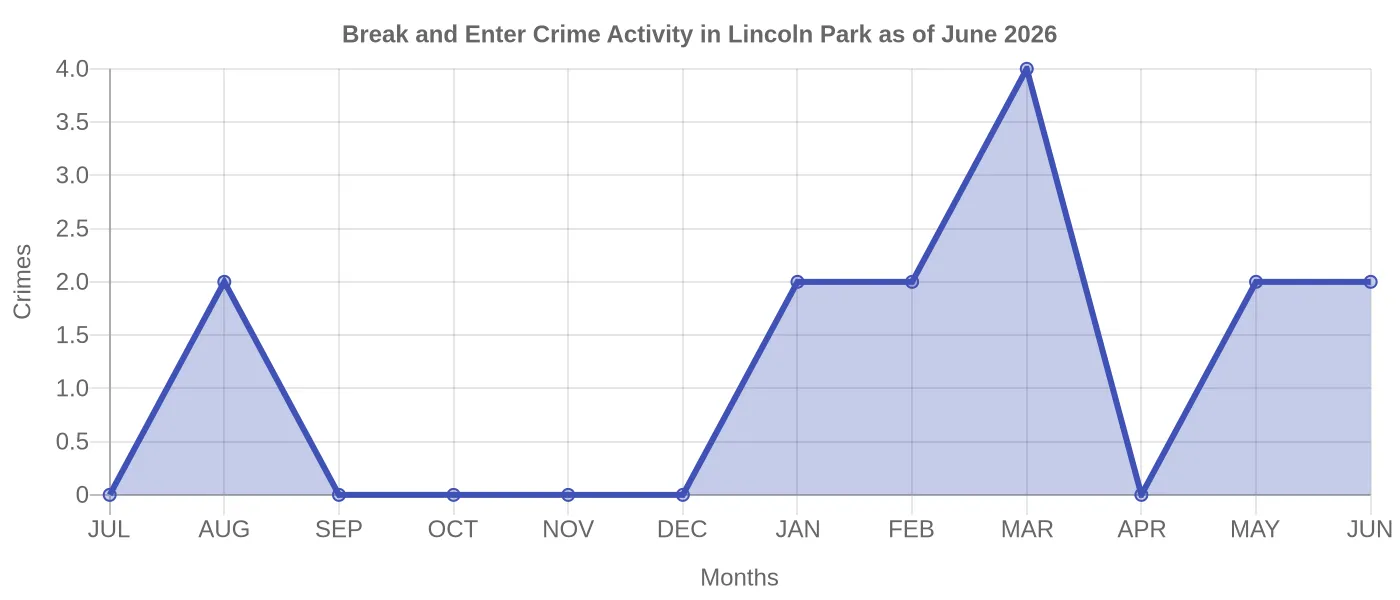 Break and Enter Crime Activity Chart