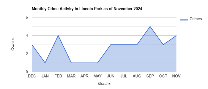 Lincoln Park Crime Activity November 2024.jpg