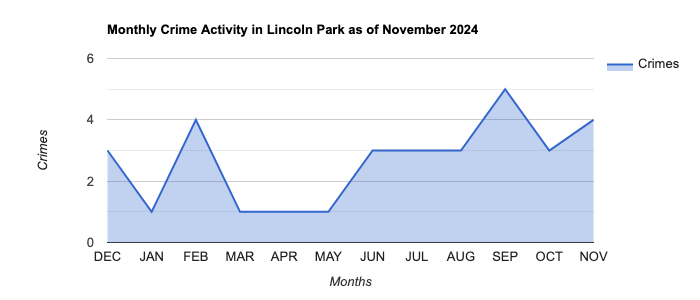 Lincoln Park Crime Activity November 2024.jpg