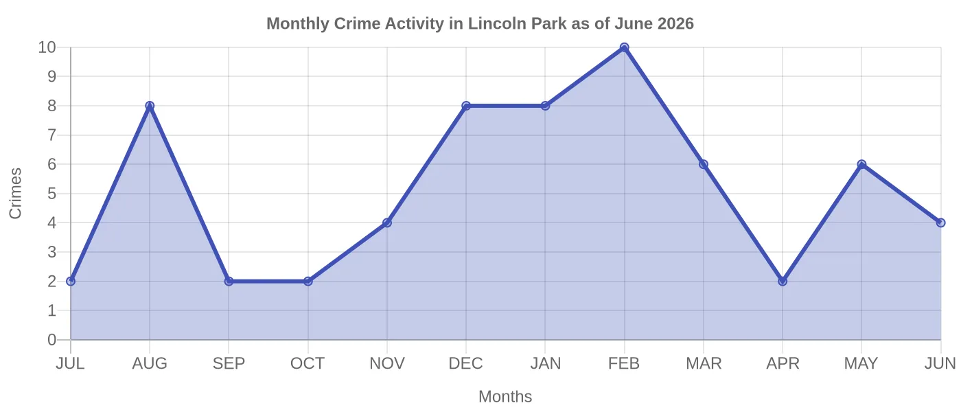 Monthly Crime Activity Chart