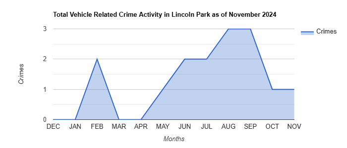 Lincoln Park Vehicle Related Crime Activity November 2024.jpg