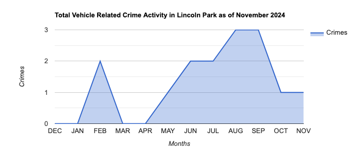 Lincoln Park Vehicle Related Crime Activity November 2024.jpg