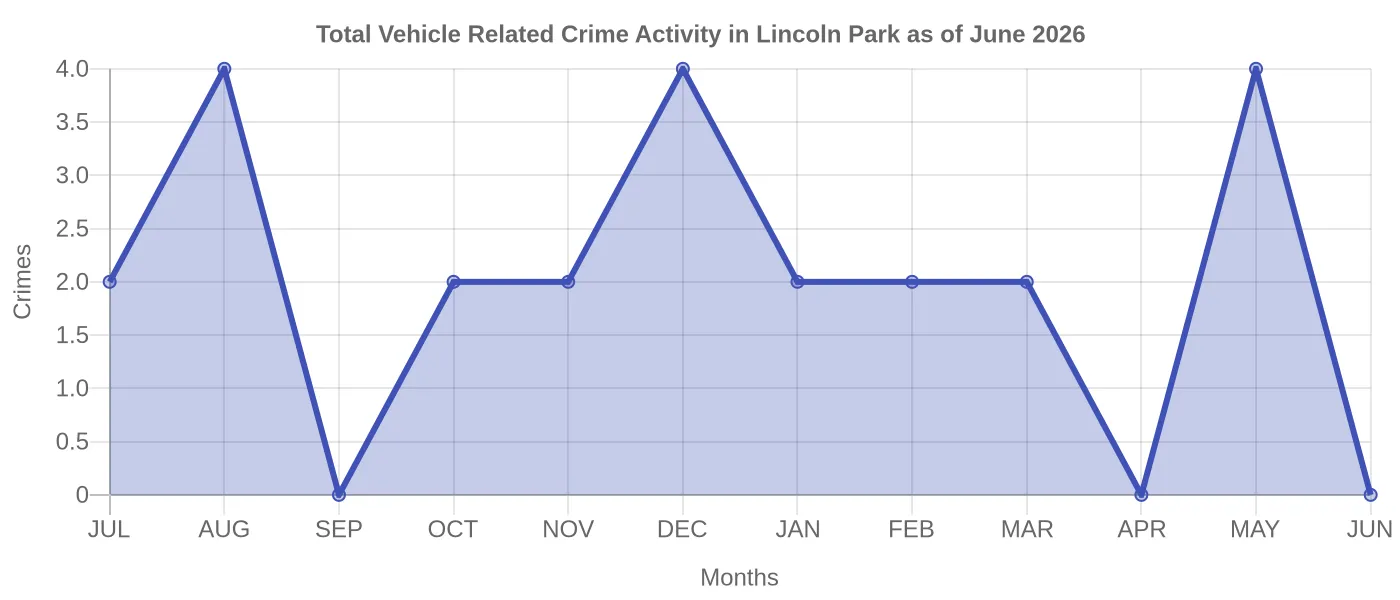 Vehicle Related Crime Activity Chart