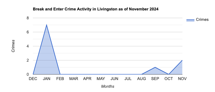 Livingston Break and Enter Crime Activity November 2024.jpg