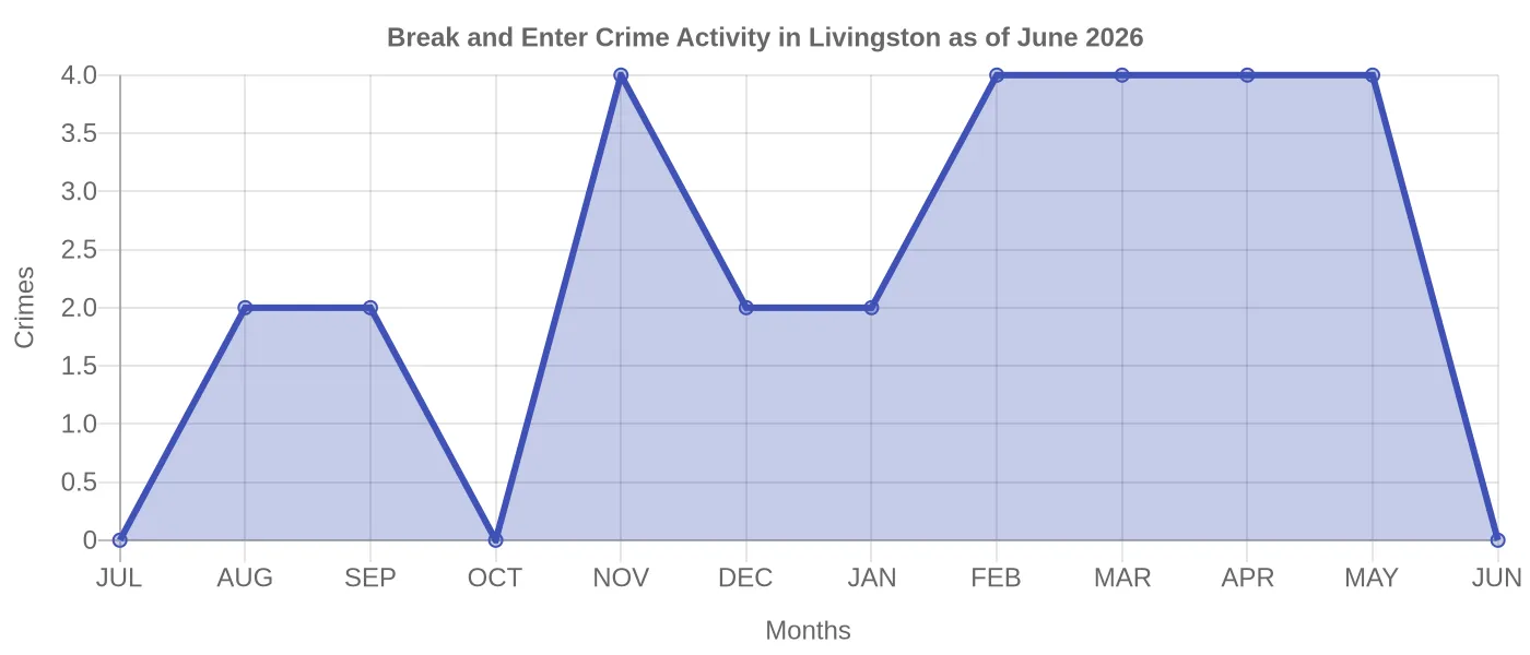 Break and Enter Crime Activity Chart