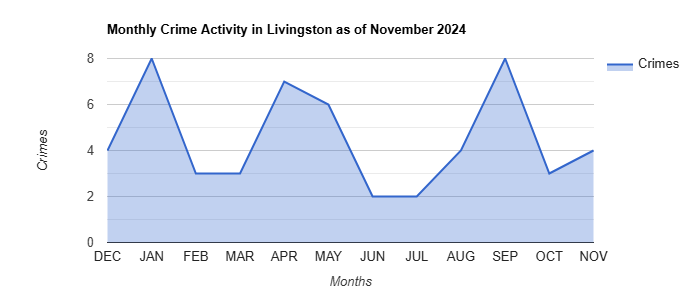Livingston Crime Activity November 2024.jpg