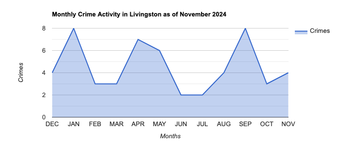 Livingston Crime Activity November 2024.jpg