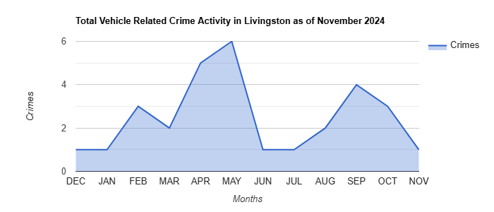 Livingston Vehicle Related Crime Activity November 2024.jpg