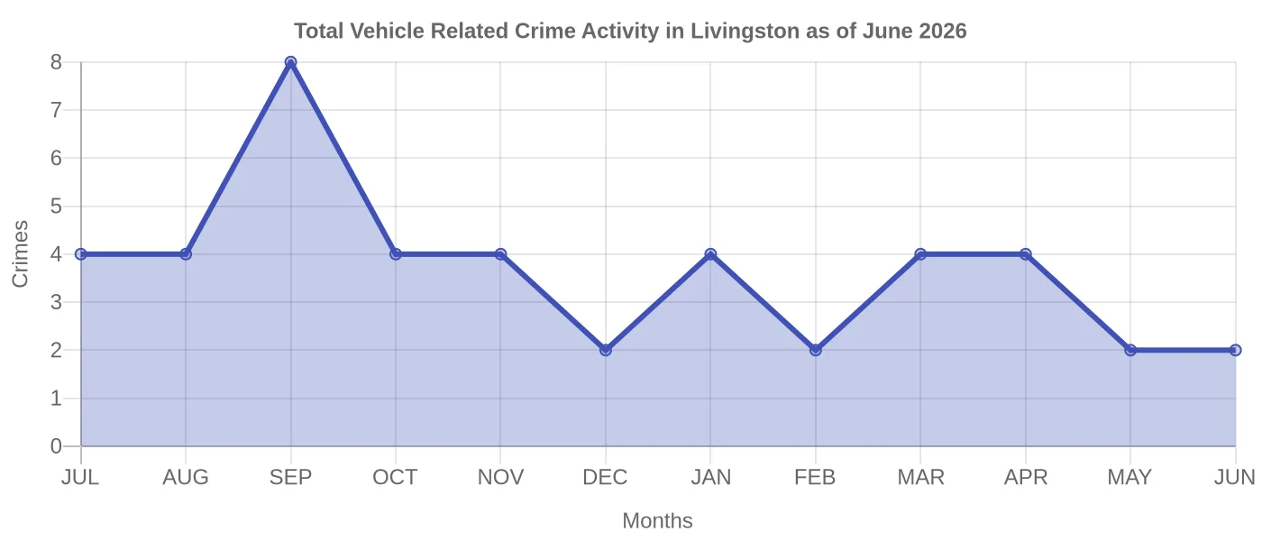 Vehicle Related Crime Activity Chart