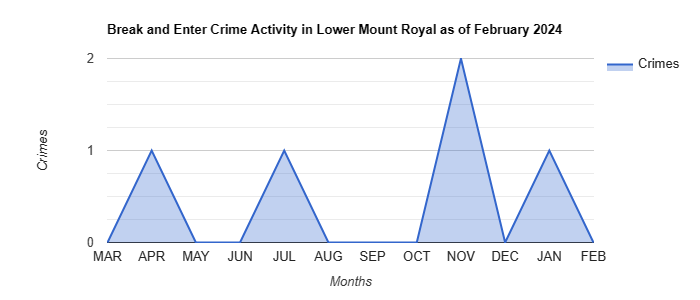 Lower Mount Royal Break and Enter Crime Activity December 2021.jpg