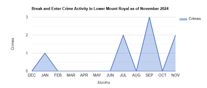 Lower Mount Royal Break and Enter Crime Activity November 2024.jpg