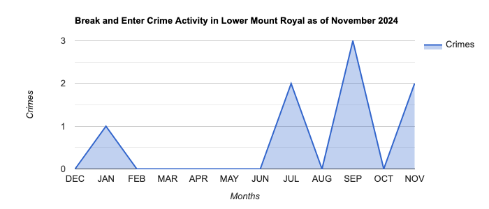 Lower Mount Royal Break and Enter Crime Activity November 2024.jpg
