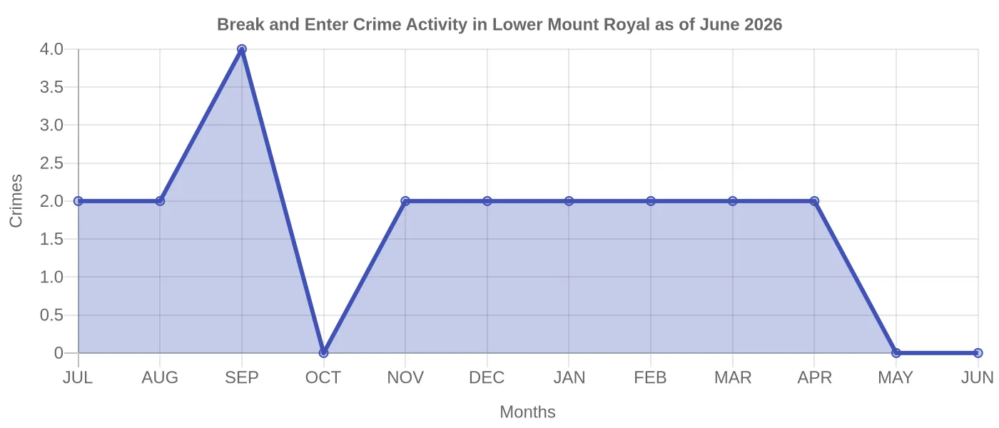 Break and Enter Crime Activity Chart