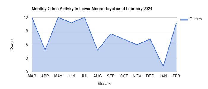 Lower Mount Royal Crime Activity December 2021.jpg