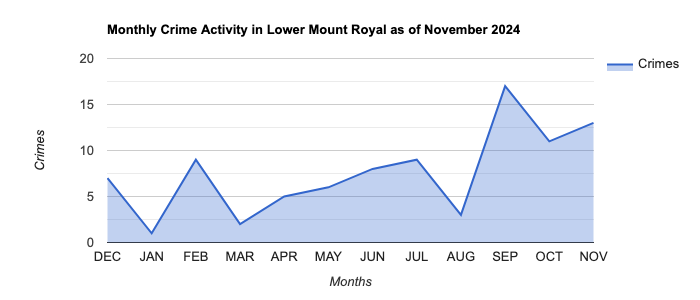 Lower Mount Royal Crime Activity November 2024.jpg