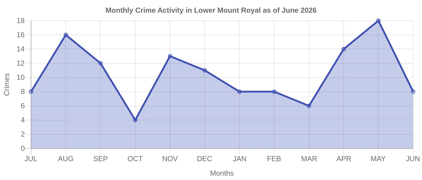 Monthly Crime Activity Chart
