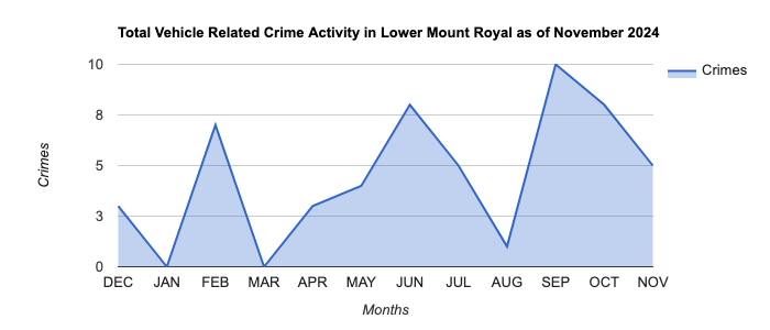 Lower Mount Royal Vehicle Related Crime Activity November 2024.jpg