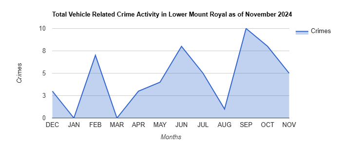 Lower Mount Royal Vehicle Related Crime Activity November 2024.jpg