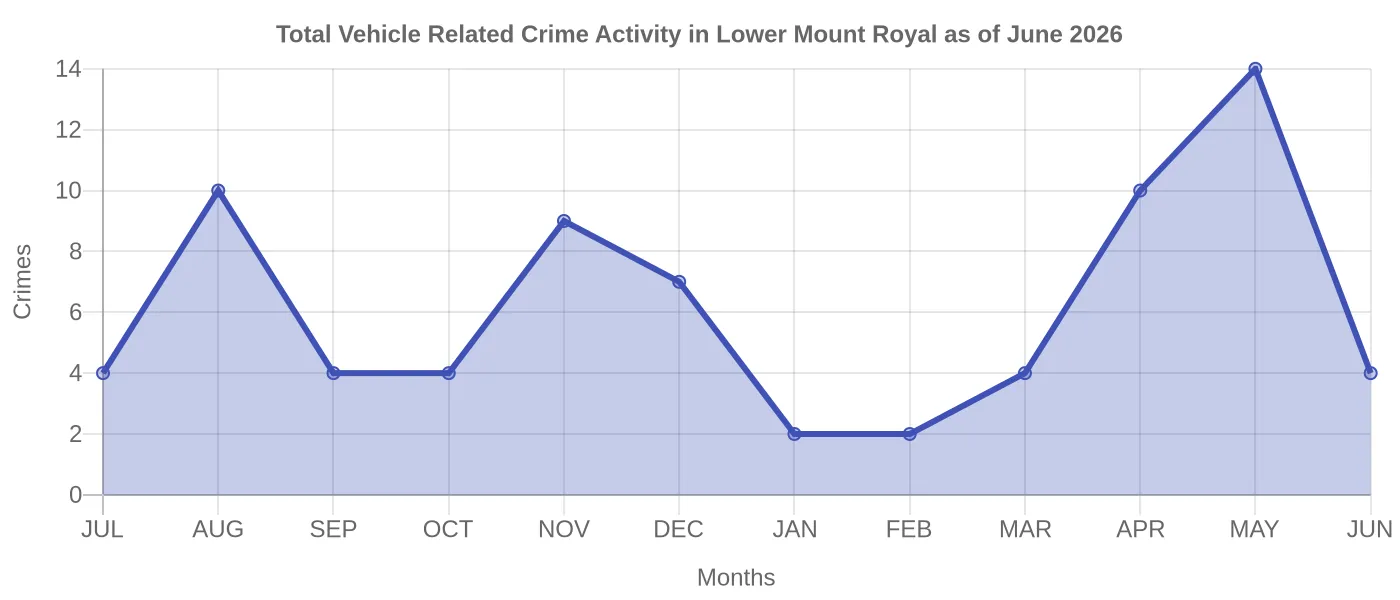 Vehicle Related Crime Activity Chart
