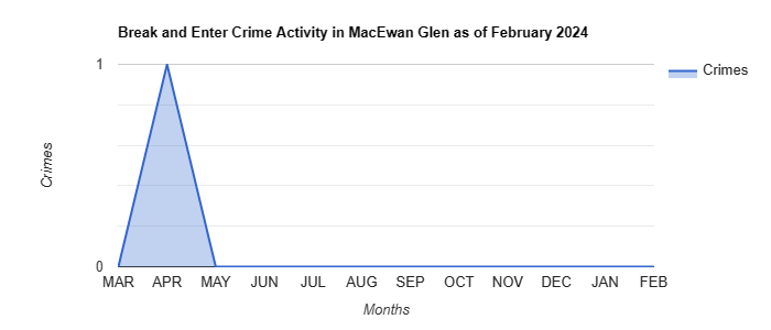 MacEwan Glen Break and Enter Crime Activity December 2021.jpg