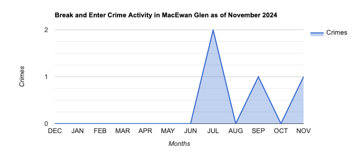 MacEwan Glen Break and Enter Crime Activity November 2024.jpg