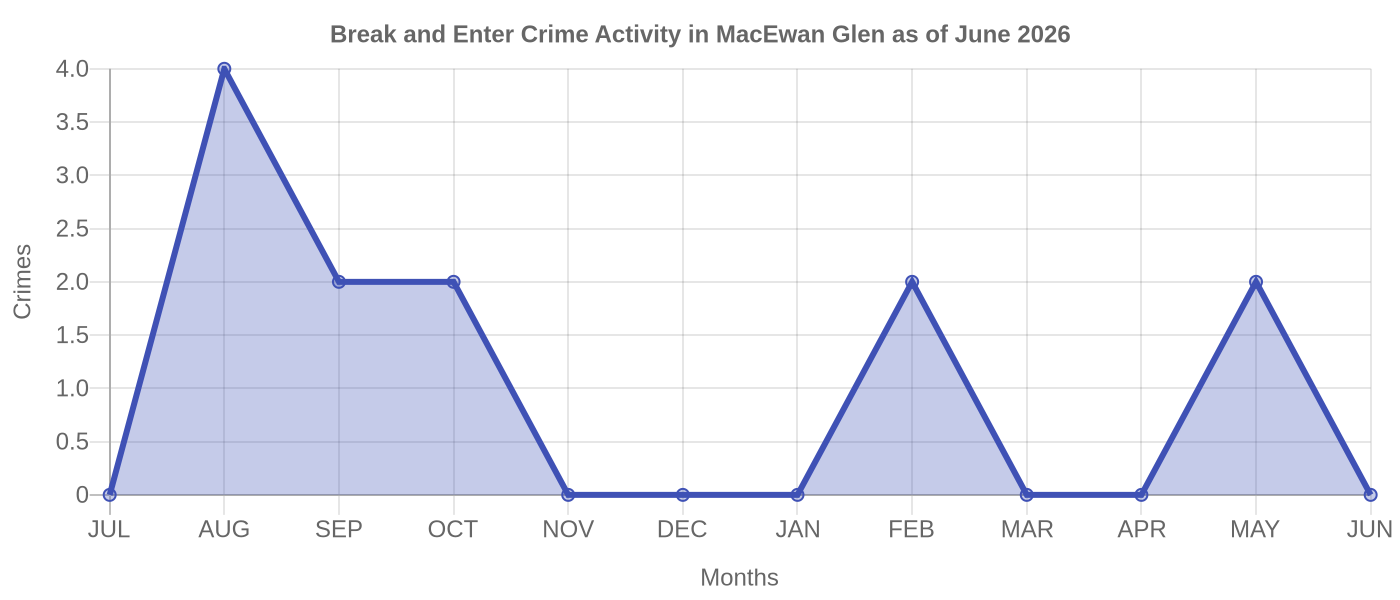 Break and Enter Crime Activity Chart