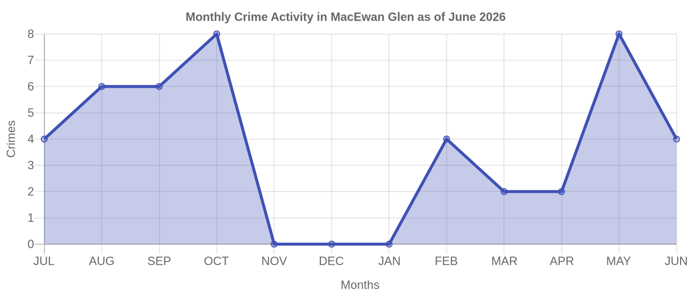Monthly Crime Activity Chart