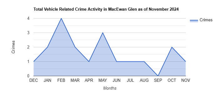 MacEwan Glen Vehicle Related Crime Activity November 2024.jpg