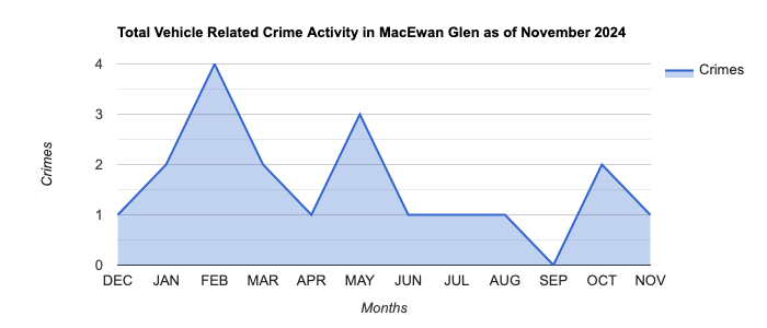 MacEwan Glen Vehicle Related Crime Activity November 2024.jpg