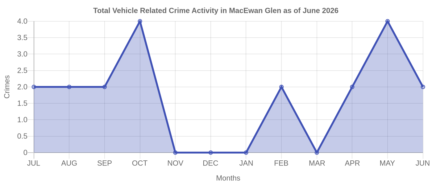 Vehicle Related Crime Activity Chart