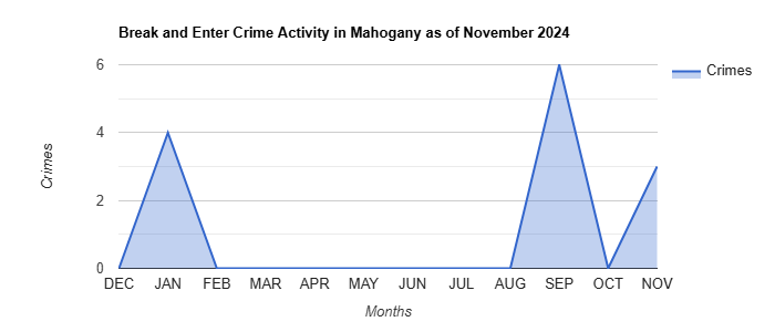 Mahogany Break and Enter Crime Activity November 2024.jpg