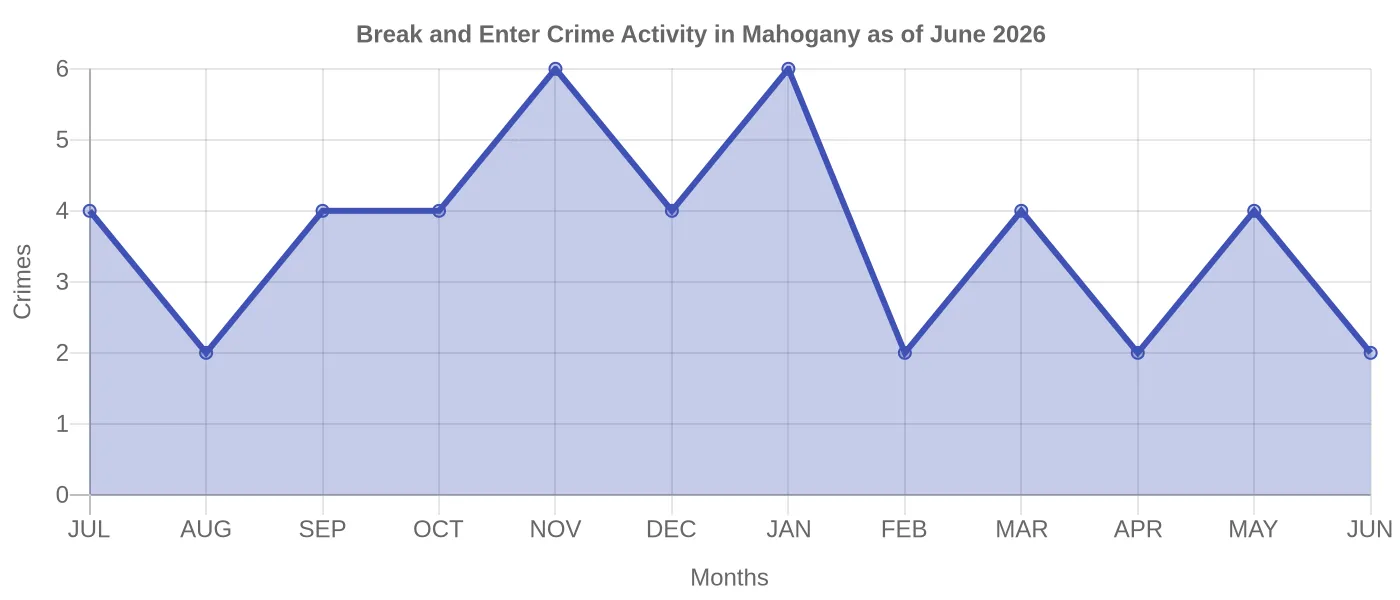 Break and Enter Crime Activity Chart