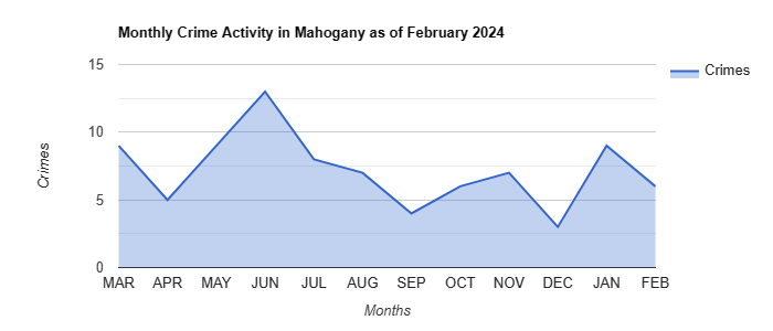 Mahogany Crime Activity December 2021.jpg