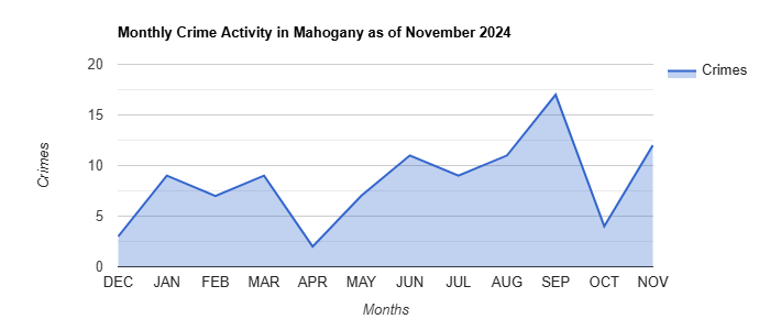 Mahogany Crime Activity November 2024.jpg