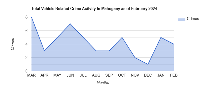 Mahogany Vehicle Related Crime Activity December 2021.jpg