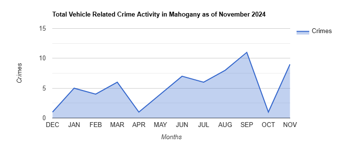 Mahogany Vehicle Related Crime Activity November 2024.jpg