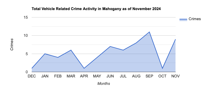Mahogany Vehicle Related Crime Activity November 2024.jpg