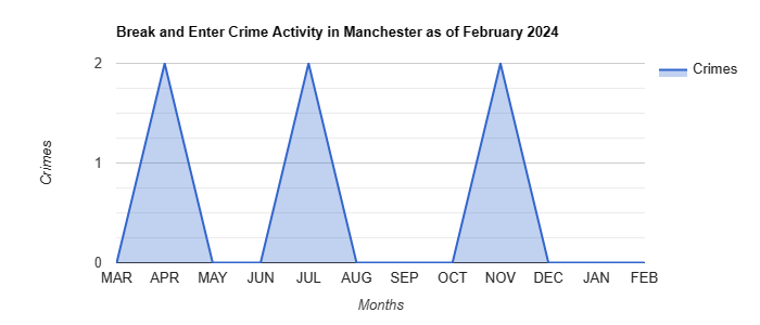Manchester Break and Enter Crime Activity December 2021.jpg