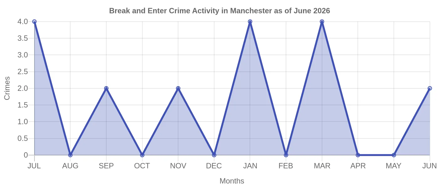 Break and Enter Crime Activity Chart