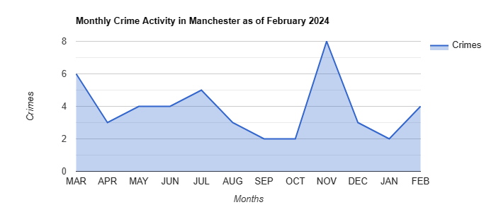 Manchester Crime Activity December 2021.jpg