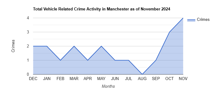 Manchester Vehicle Related Crime Activity November 2024.jpg