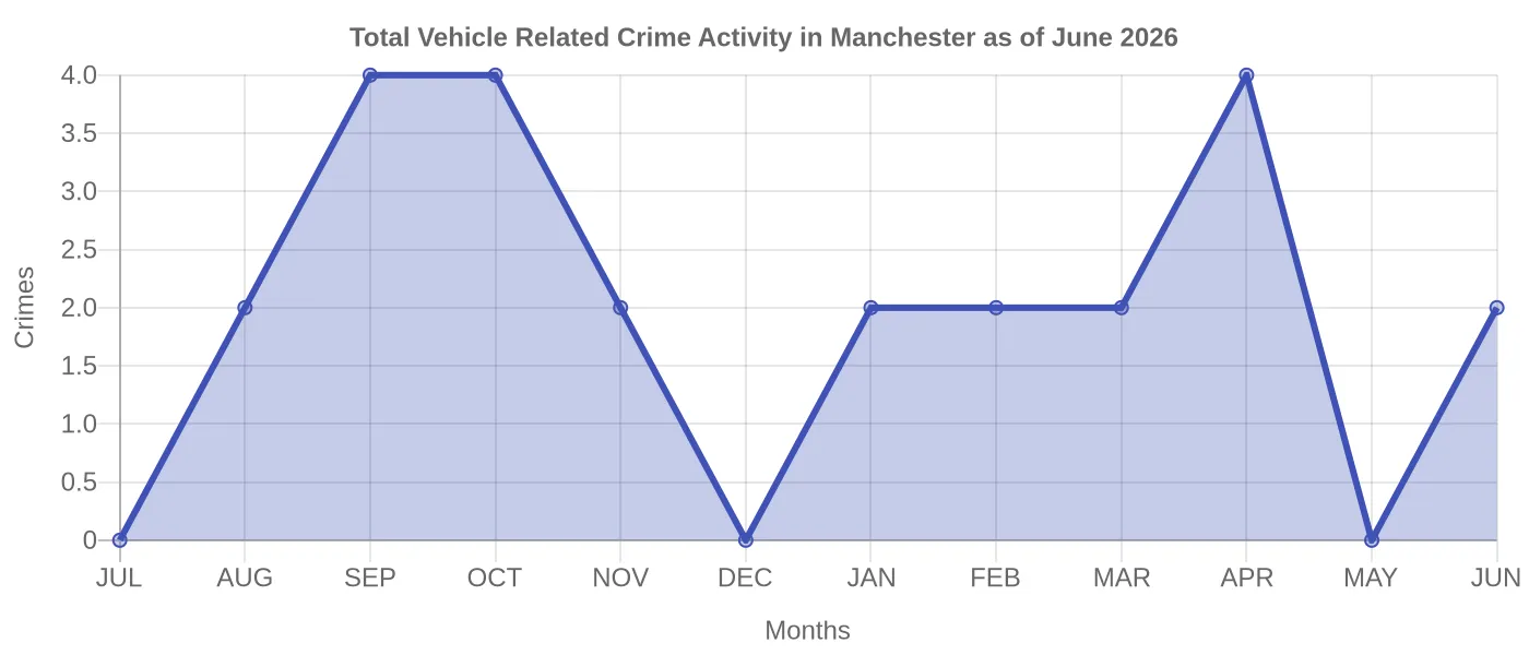 Vehicle Related Crime Activity Chart